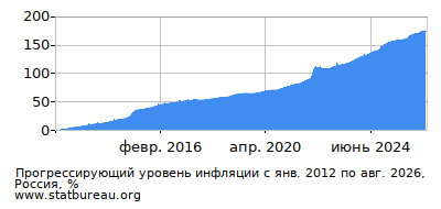 График прогрессирующей инфляции с первого месяца по последний