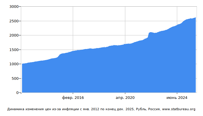 График динамики изменения цен из-за инфляции со временем, Рубль, Россия