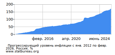 График прогрессирующей инфляции с первого месяца по последний