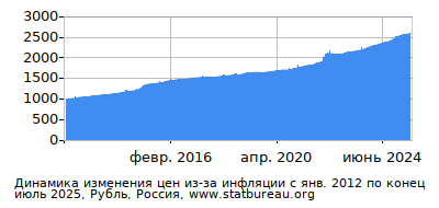 График динамики изменения цен из-за инфляции со временем, Рубль, Россия График динамики изменения цен из-за инфляции со временем, Рубль, Россия