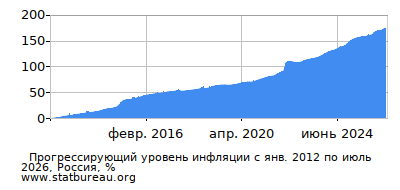 График прогрессирующей инфляции с первого месяца по последний