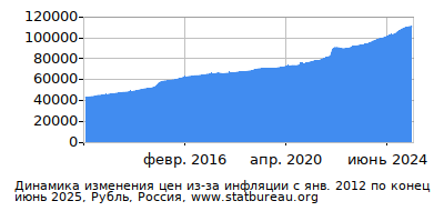 График динамики изменения цен из-за инфляции со временем, Рубль, Россия График динамики изменения цен из-за инфляции со временем, Рубль, Россия