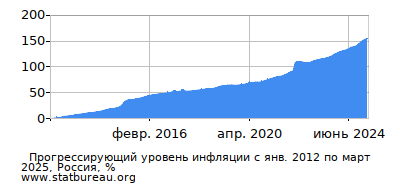 График прогрессирующей инфляции с первого месяца по последний График прогрессирующей инфляции с первого месяца по последний