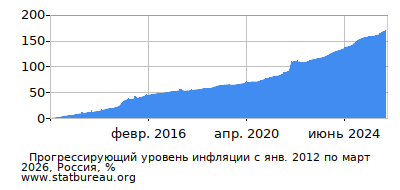 График прогрессирующей инфляции с первого месяца по последний
