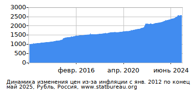 График динамики изменения цен из-за инфляции со временем, Рубль, Россия График динамики изменения цен из-за инфляции со временем, Рубль, Россия
