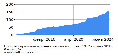График прогрессирующей инфляции с первого месяца по последний График прогрессирующей инфляции с первого месяца по последний