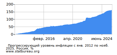 График прогрессирующей инфляции с первого месяца по последний