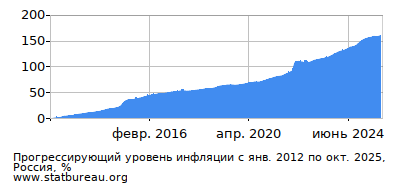 График прогрессирующей инфляции с первого месяца по последний