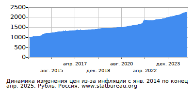 График динамики изменения цен из-за инфляции со временем, Рубль, Россия График динамики изменения цен из-за инфляции со временем, Рубль, Россия