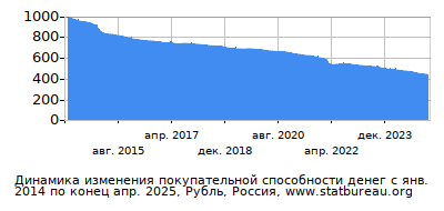 График динамики изменения покупательной способности денег со временем, Рубль, Россия График динамики изменения покупательной способности денег со временем, Рубль, Россия