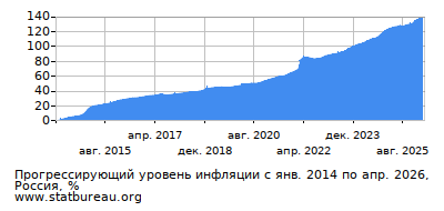 График прогрессирующей инфляции с первого месяца по последний