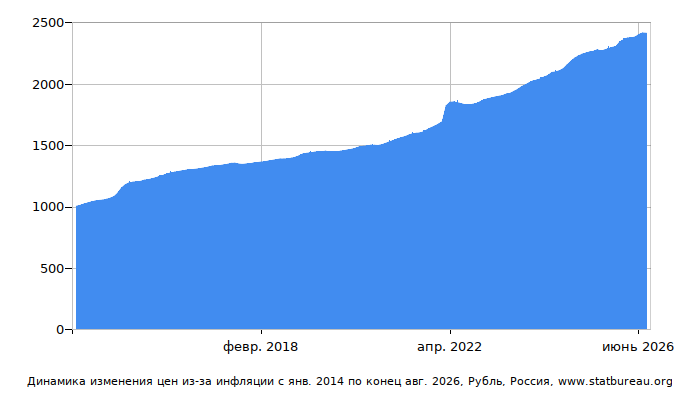 График динамики изменения цен из-за инфляции со временем, Рубль, Россия