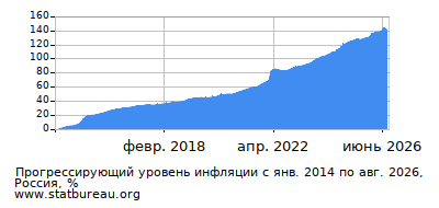 График прогрессирующей инфляции с первого месяца по последний