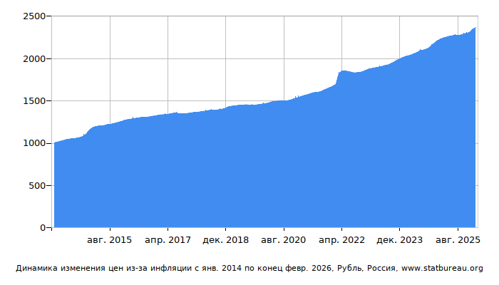 График динамики изменения цен из-за инфляции со временем, Рубль, Россия