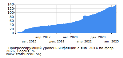 График прогрессирующей инфляции с первого месяца по последний