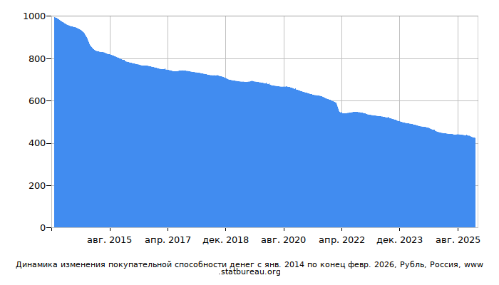 График динамики изменения покупательной способности денег со временем, Рубль, Россия
