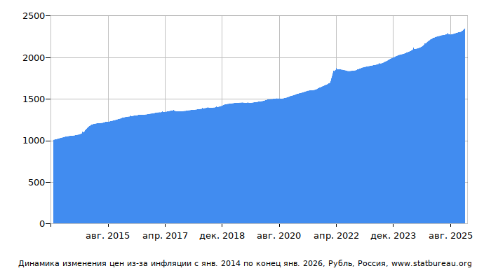 График динамики изменения цен из-за инфляции со временем, Рубль, Россия
