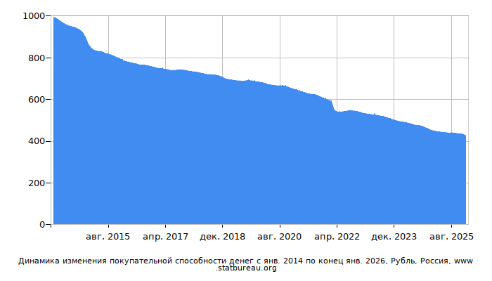 График динамики изменения покупательной способности денег со временем, Рубль, Россия