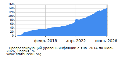 График прогрессирующей инфляции с первого месяца по последний
