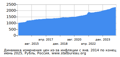 График динамики изменения цен из-за инфляции со временем, Рубль, Россия График динамики изменения цен из-за инфляции со временем, Рубль, Россия