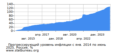 График прогрессирующей инфляции с первого месяца по последний