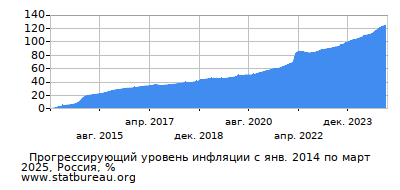 График прогрессирующей инфляции с первого месяца по последний График прогрессирующей инфляции с первого месяца по последний