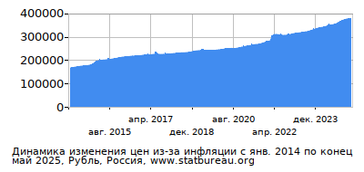 График динамики изменения цен из-за инфляции со временем, Рубль, Россия График динамики изменения цен из-за инфляции со временем, Рубль, Россия