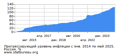 График прогрессирующей инфляции с первого месяца по последний График прогрессирующей инфляции с первого месяца по последний