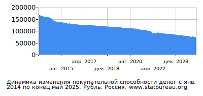 График динамики изменения покупательной способности денег со временем, Рубль, Россия График динамики изменения покупательной способности денег со временем, Рубль, Россия