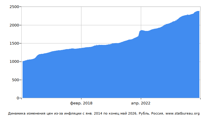 График динамики изменения цен из-за инфляции со временем, Рубль, Россия