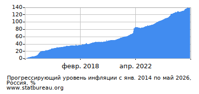 График прогрессирующей инфляции с первого месяца по последний