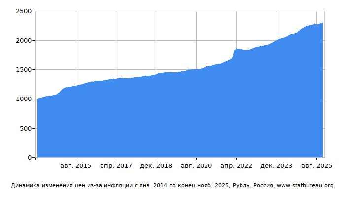 График динамики изменения цен из-за инфляции со временем, Рубль, Россия