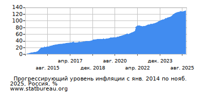 График прогрессирующей инфляции с первого месяца по последний