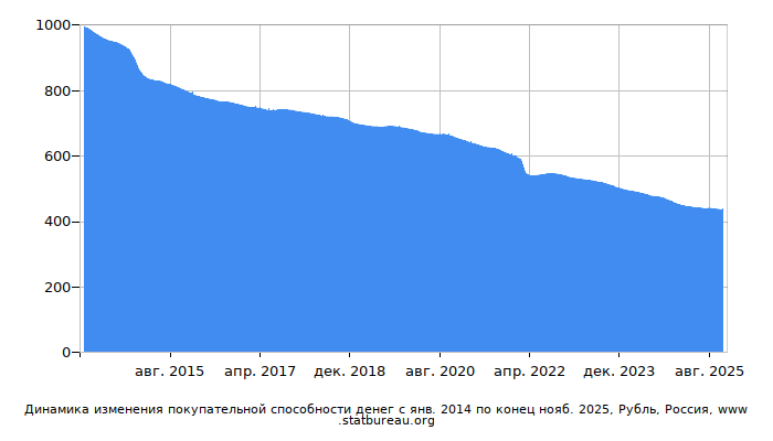 График динамики изменения покупательной способности денег со временем, Рубль, Россия