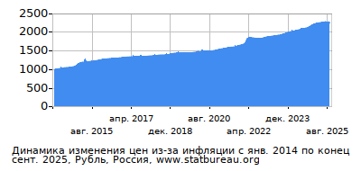 График динамики изменения цен из-за инфляции со временем, Рубль, Россия График динамики изменения цен из-за инфляции со временем, Рубль, Россия