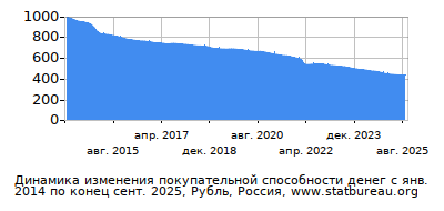 График динамики изменения покупательной способности денег со временем, Рубль, Россия График динамики изменения покупательной способности денег со временем, Рубль, Россия