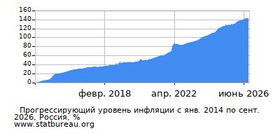 График прогрессирующей инфляции с первого месяца по последний