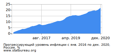 График прогрессирующей инфляции с первого месяца по последний График прогрессирующей инфляции с первого месяца по последний
