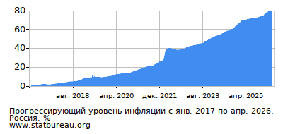 График прогрессирующей инфляции с первого месяца по последний