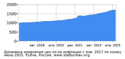 График динамики изменения цен из-за инфляции со временем, Рубль, Россия График динамики изменения цен из-за инфляции со временем, Рубль, Россия