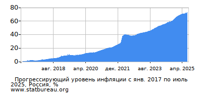 График прогрессирующей инфляции с первого месяца по последний