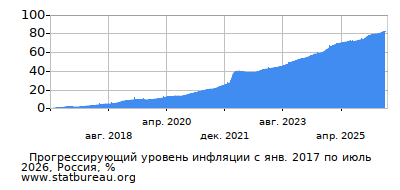 График прогрессирующей инфляции с первого месяца по последний