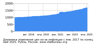 График динамики изменения цен из-за инфляции со временем, Рубль, Россия График динамики изменения цен из-за инфляции со временем, Рубль, Россия