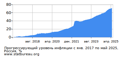 График прогрессирующей инфляции с первого месяца по последний График прогрессирующей инфляции с первого месяца по последний