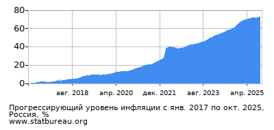 График прогрессирующей инфляции с первого месяца по последний