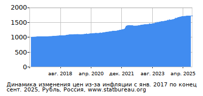 График динамики изменения цен из-за инфляции со временем, Рубль, Россия График динамики изменения цен из-за инфляции со временем, Рубль, Россия