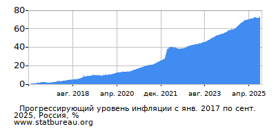 График прогрессирующей инфляции с первого месяца по последний График прогрессирующей инфляции с первого месяца по последний