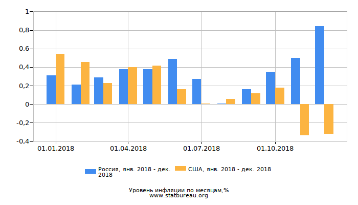 График сравнения уровней инфляции График сравнения уровней инфляции