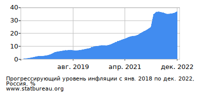 График прогрессирующей инфляции с первого месяца по последний График прогрессирующей инфляции с первого месяца по последний