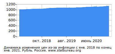 График динамики изменения цен из-за инфляции со временем, Рубль, Россия График динамики изменения цен из-за инфляции со временем, Рубль, Россия